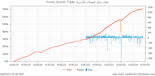 نظام تداول العملات الأجنبية Power Growth Trader بواسطة Forex Trader Leapfx
